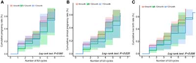 Effect of interval time between hysterosalpingography and intrauterine insemination on the pregnancy outcome of infertile patients